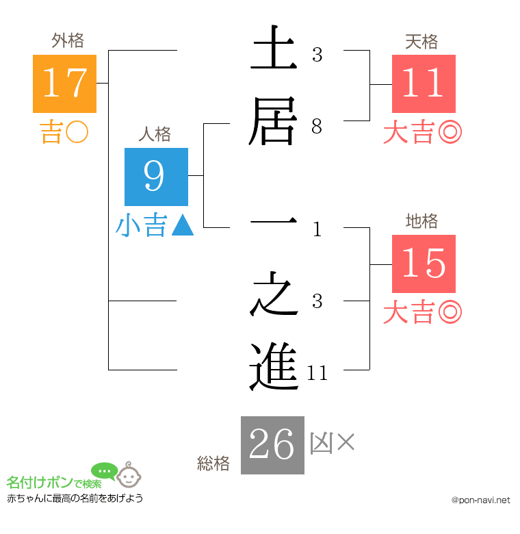 土居 一之進さんの姓名判断結果