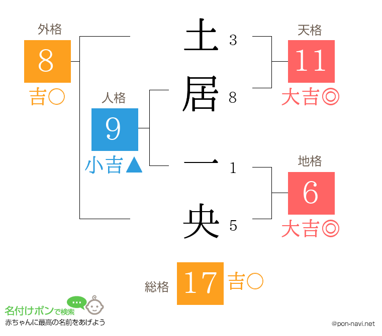 土居 一央さんの姓名判断結果