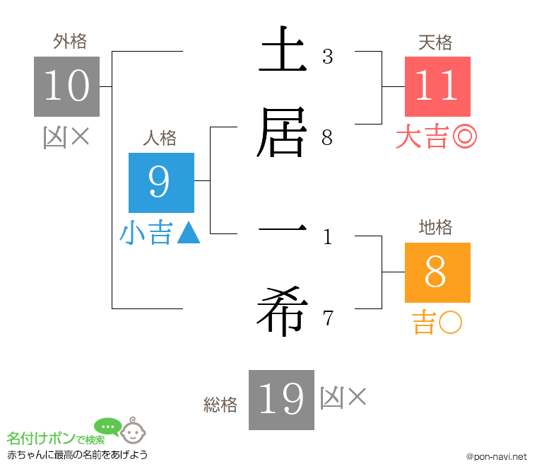 土居 一希さんの姓名判断結果
