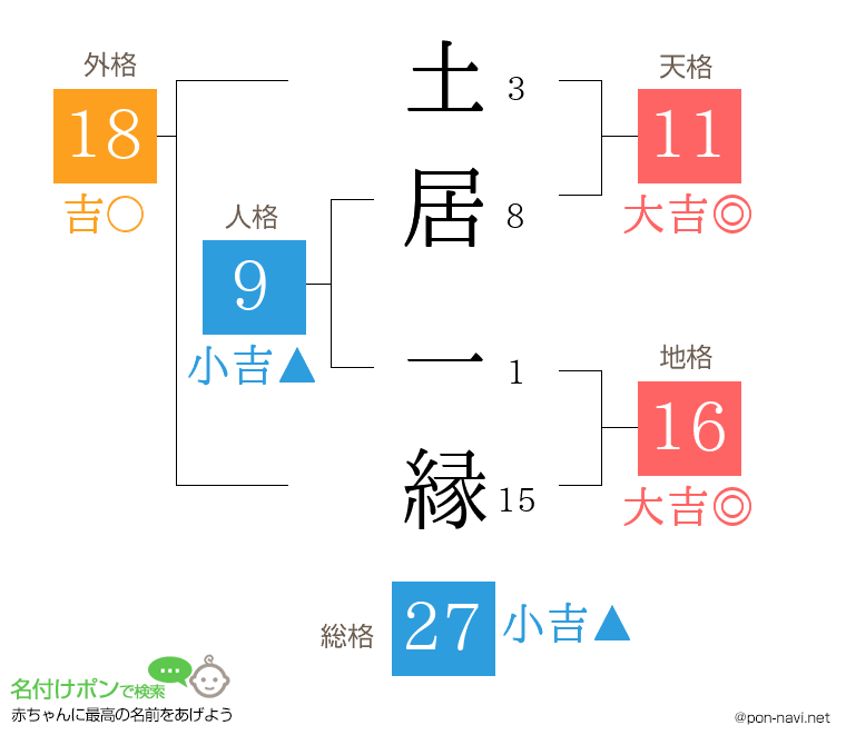土居 一縁さんの姓名判断結果