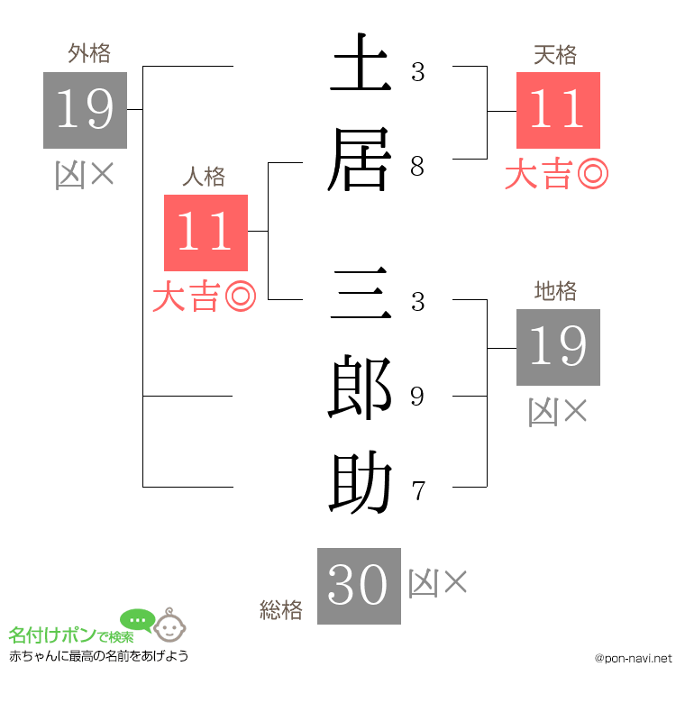 土居 三郎助さんの姓名判断結果