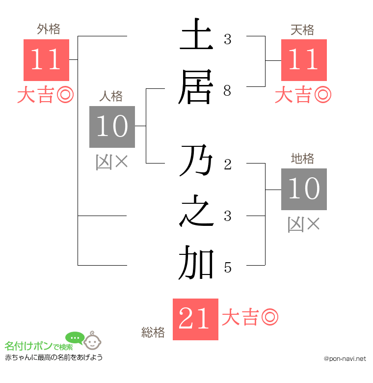 土居 乃之加さんの姓名判断結果