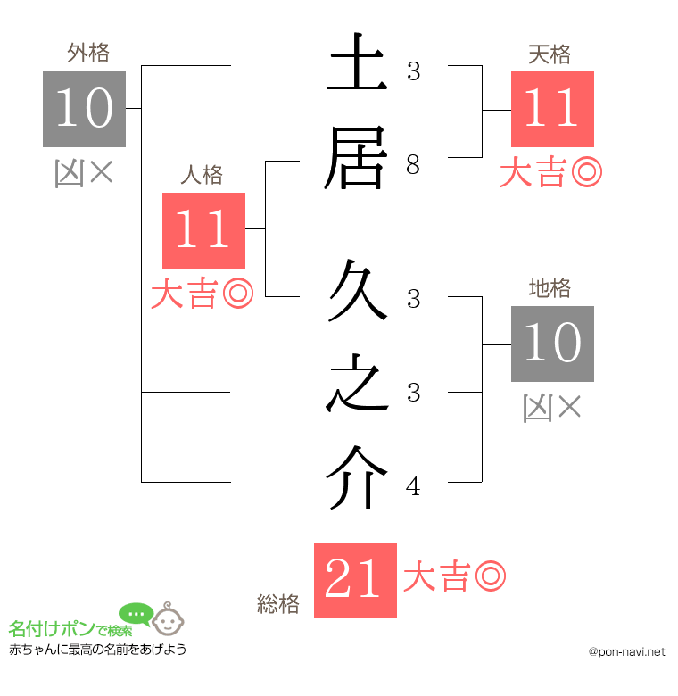 土居 久之介さんの姓名判断結果