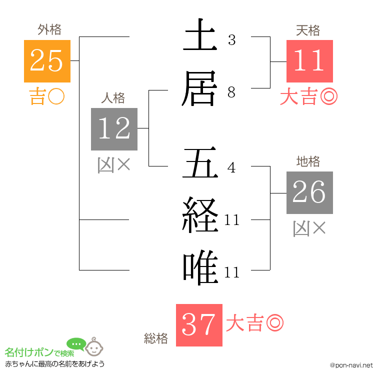 土居 五経唯さんの姓名判断結果
