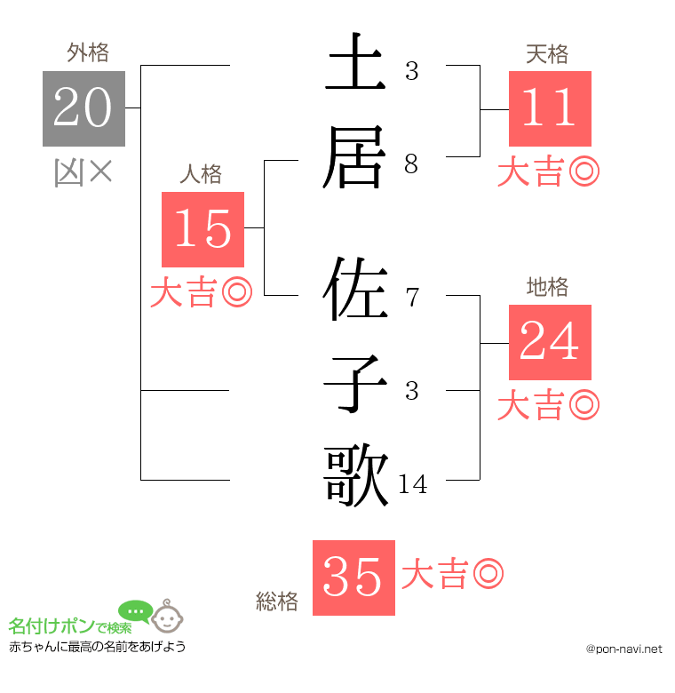 土居 佐子歌さんの姓名判断結果