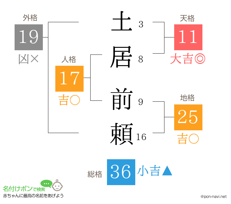 土居 前頼さんの姓名判断結果