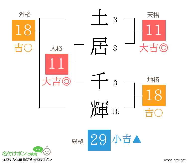 土居 千輝さんの姓名判断結果