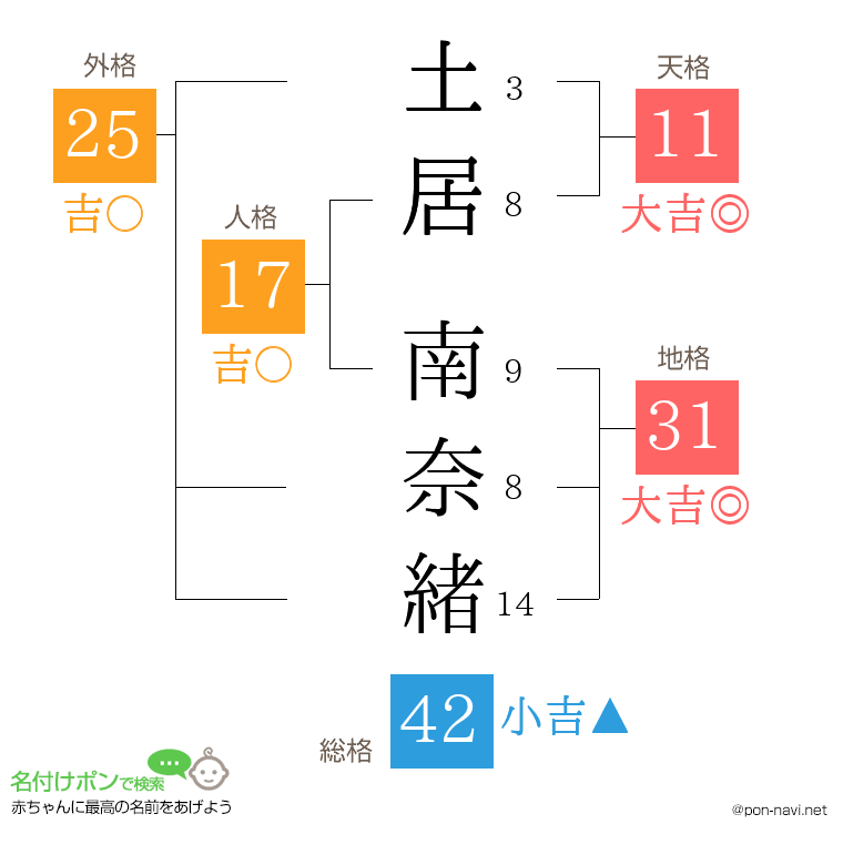土居 南奈緒さんの姓名判断結果