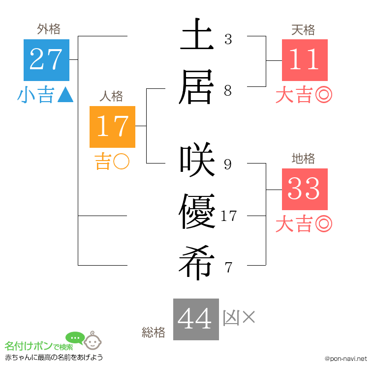 土居 咲優希さんの姓名判断結果