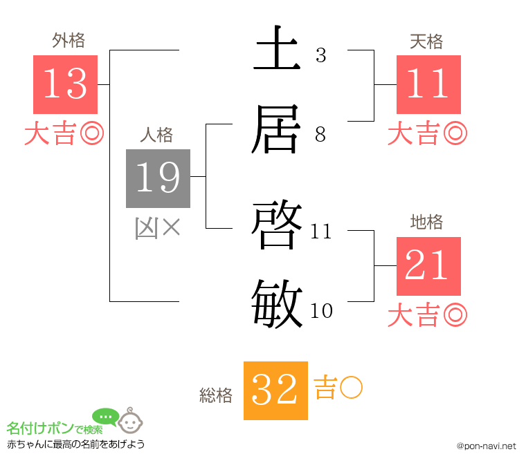 土居 啓敏さんの姓名判断結果
