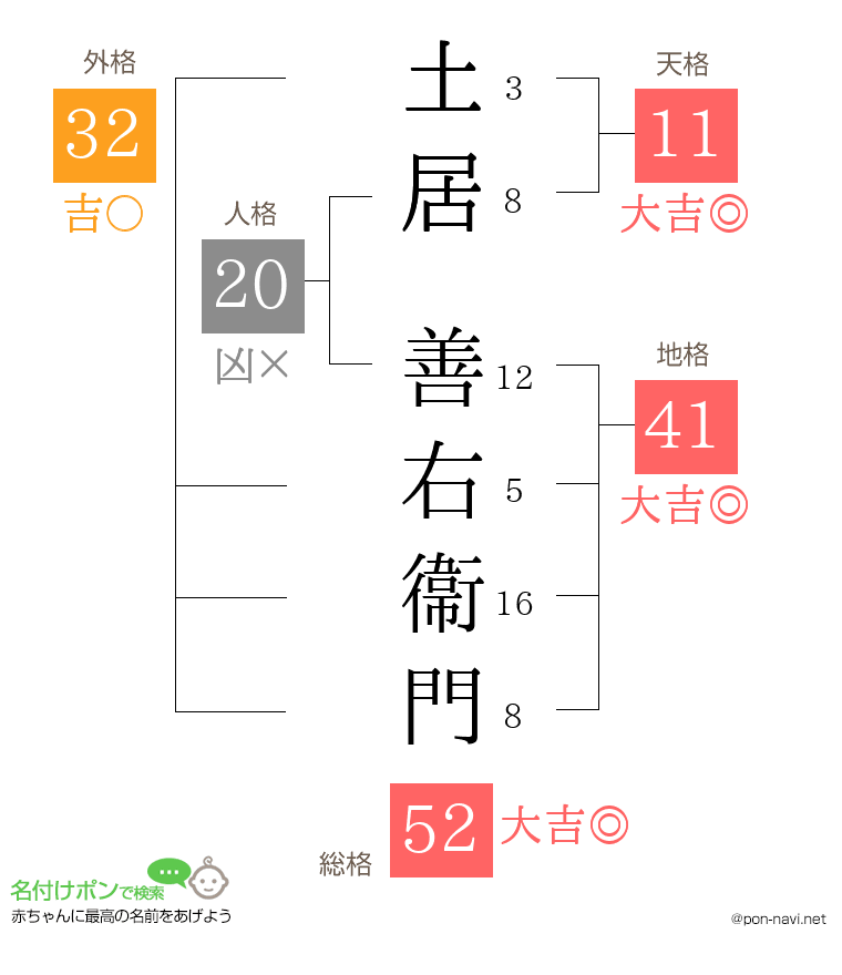 土居 善右衞門さんの姓名判断結果