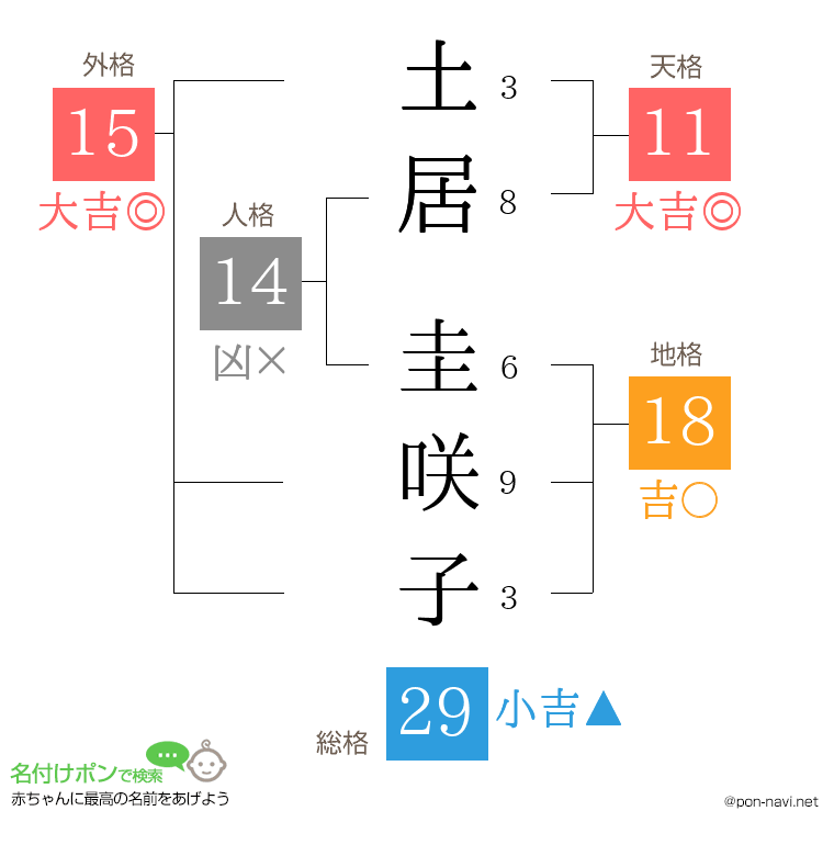 土居 圭咲子さんの姓名判断結果
