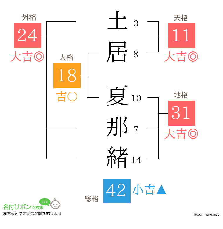 土居 夏那緒さんの姓名判断結果