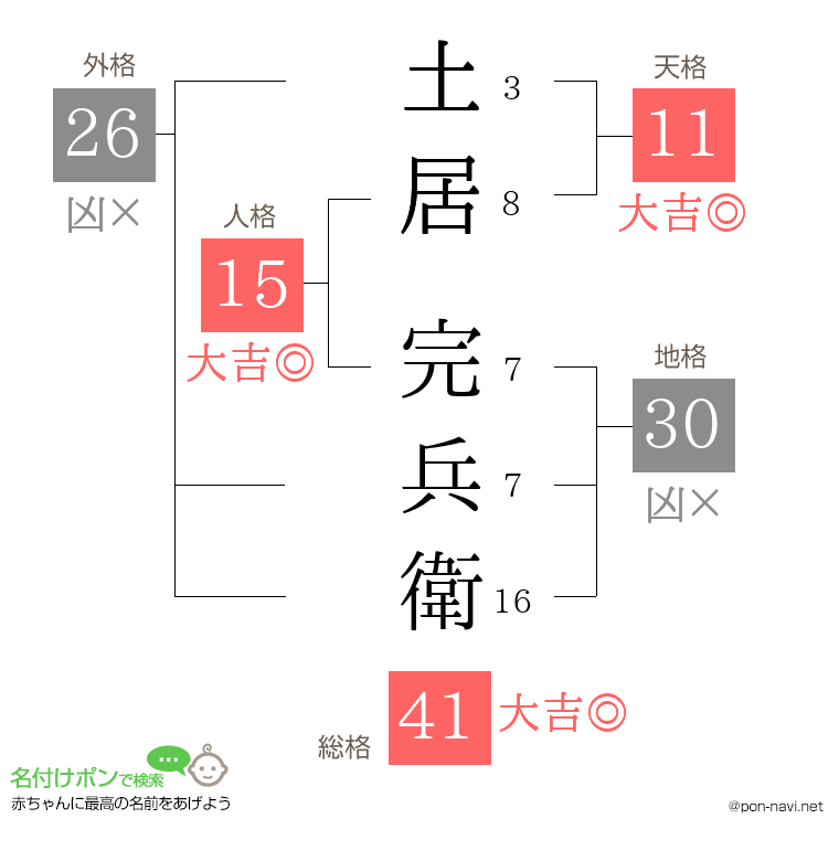 土居 完兵衛さんの姓名判断結果