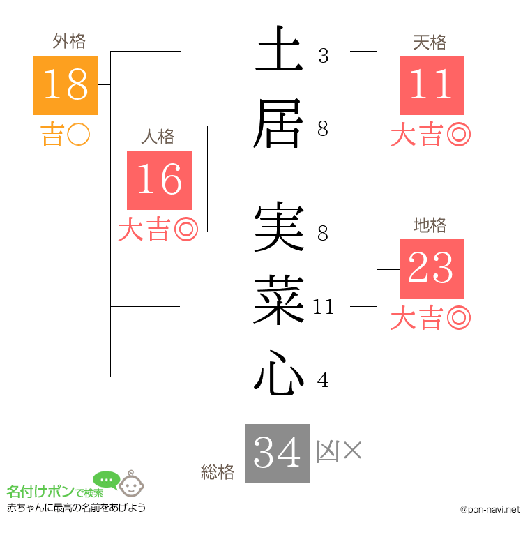 土居 実菜心さんの姓名判断結果