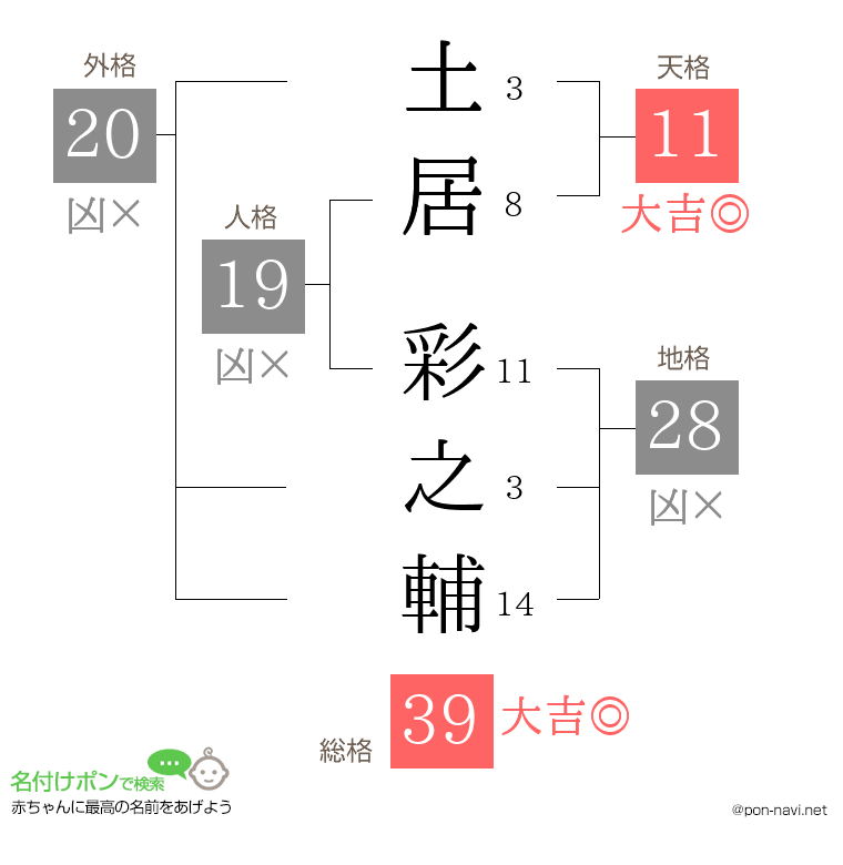 土居 彩之輔さんの姓名判断結果