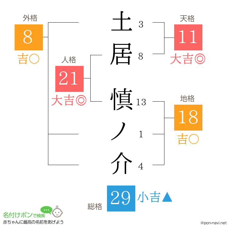 土居 慎ノ介さんの姓名判断結果