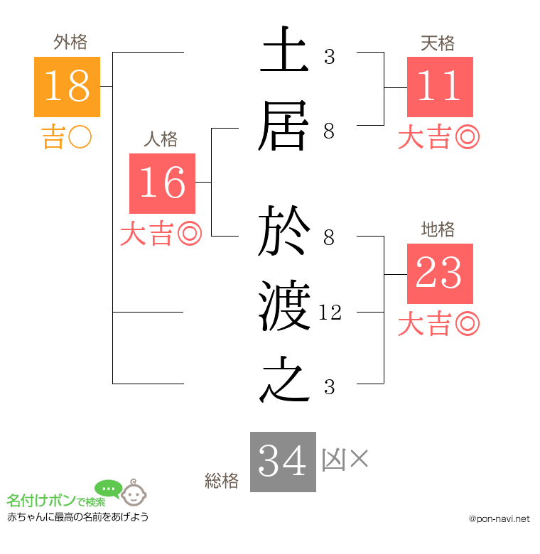 土居 於渡之さんの姓名判断結果