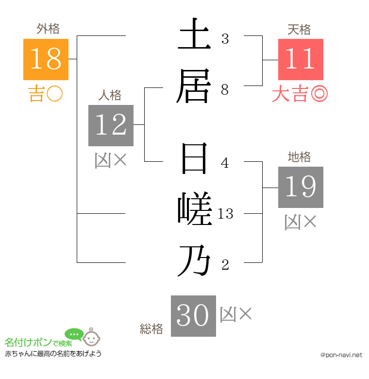 土居 日嵯乃さんの姓名判断結果