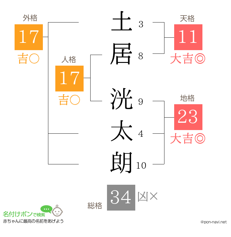 土居 洸太朗さんの姓名判断結果