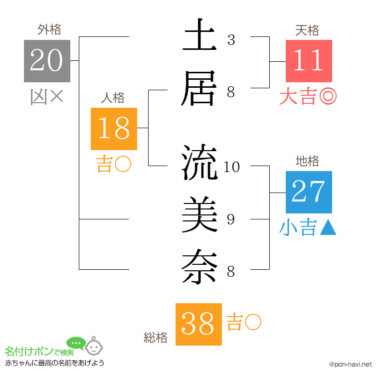 土居 流美奈さんの姓名判断結果
