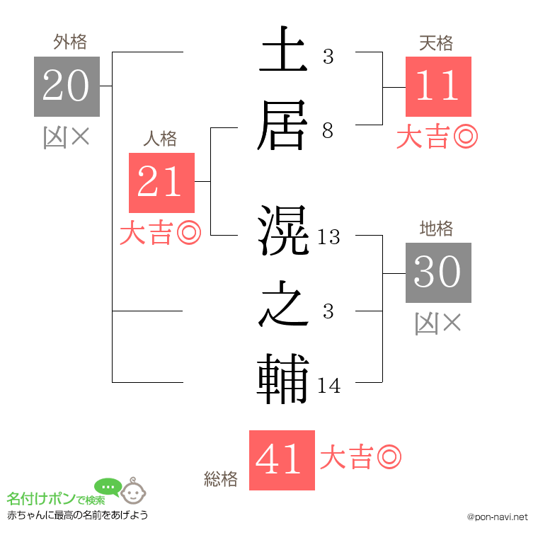 土居 滉之輔さんの姓名判断結果