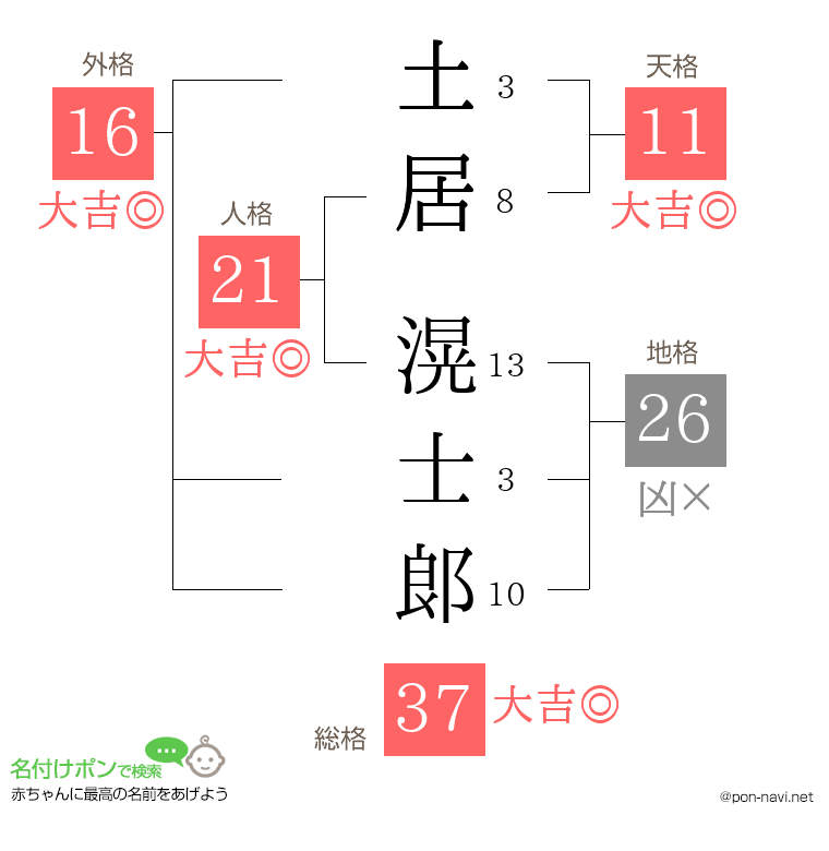 土居 滉士郞さんの姓名判断結果