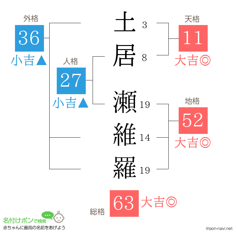 土居 瀬維羅さんの姓名判断結果