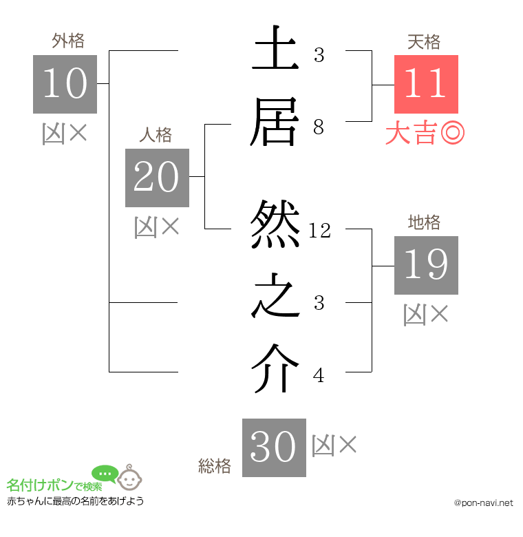 土居 然之介さんの姓名判断結果