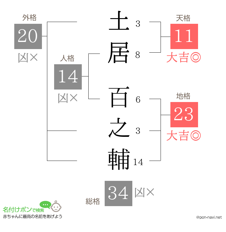 土居 百之輔さんの姓名判断結果