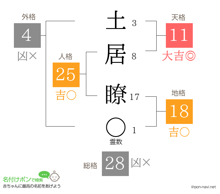 土居 瞭さんの姓名判断結果