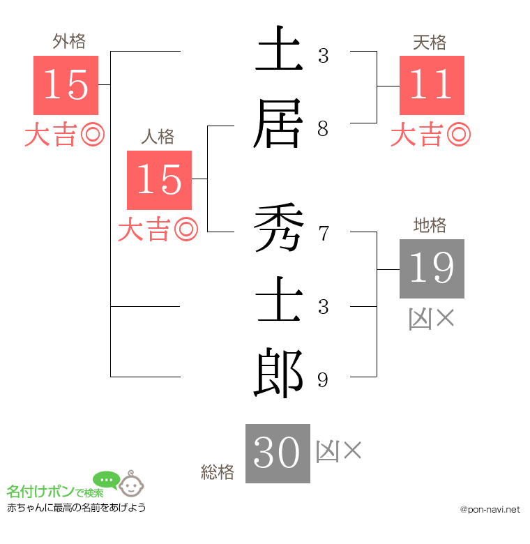 土居 秀士郎さんの姓名判断結果