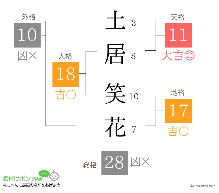 土居 笑花さんの姓名判断結果