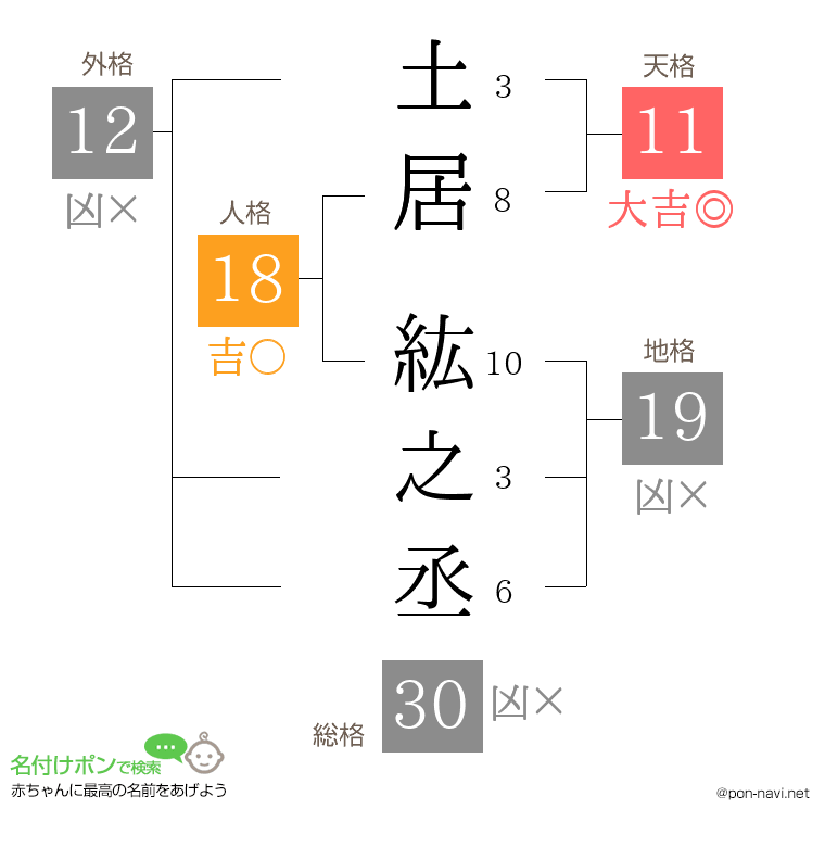 土居 紘之丞さんの姓名判断結果