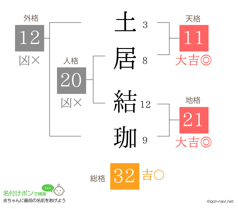土居 結珈さんの姓名判断結果