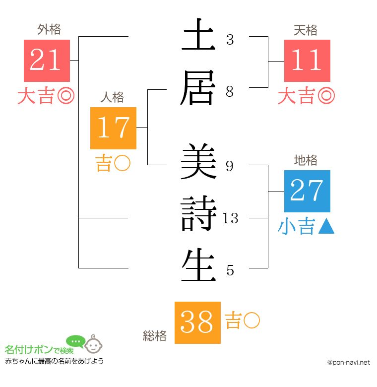 土居 美詩生さんの姓名判断結果