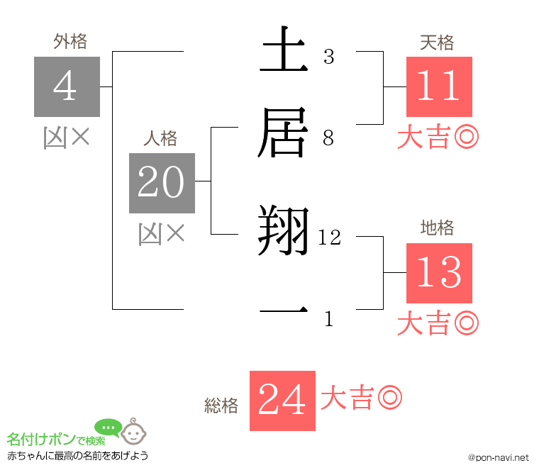 土居 翔一さんの姓名判断結果