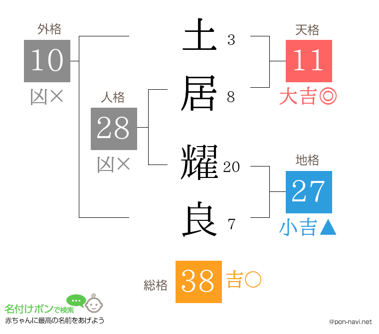 土居 耀良さんの姓名判断結果