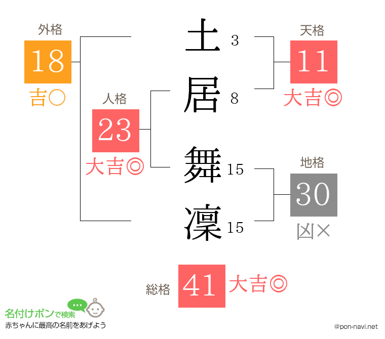 土居 舞凜さんの姓名判断結果