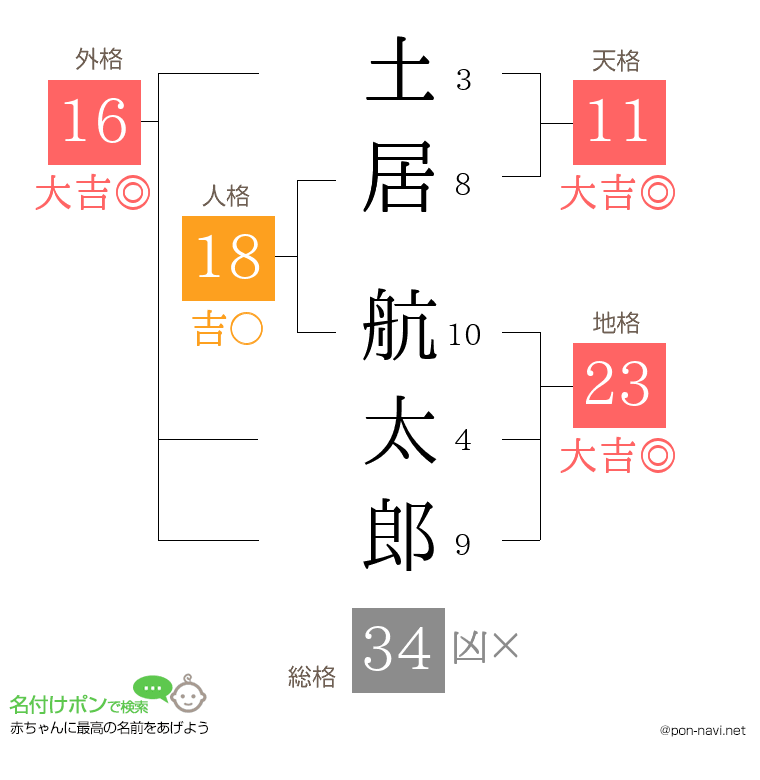 土居 航太郎さんの姓名判断結果