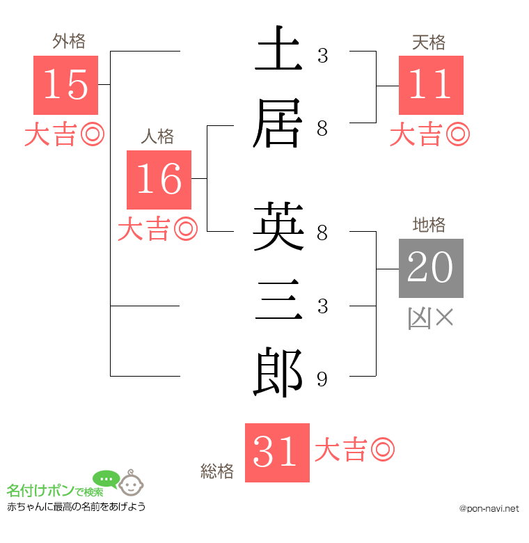 土居 英三郎さんの姓名判断結果
