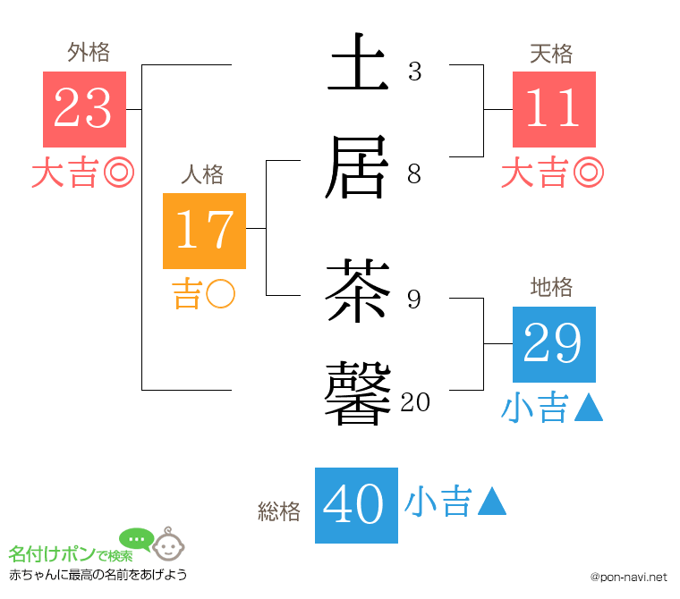 土居 茶馨さんの姓名判断結果