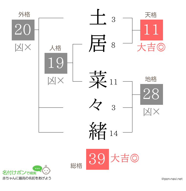 土居 菜々緒さんの姓名判断結果
