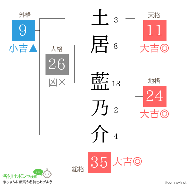 土居 藍乃介さんの姓名判断結果