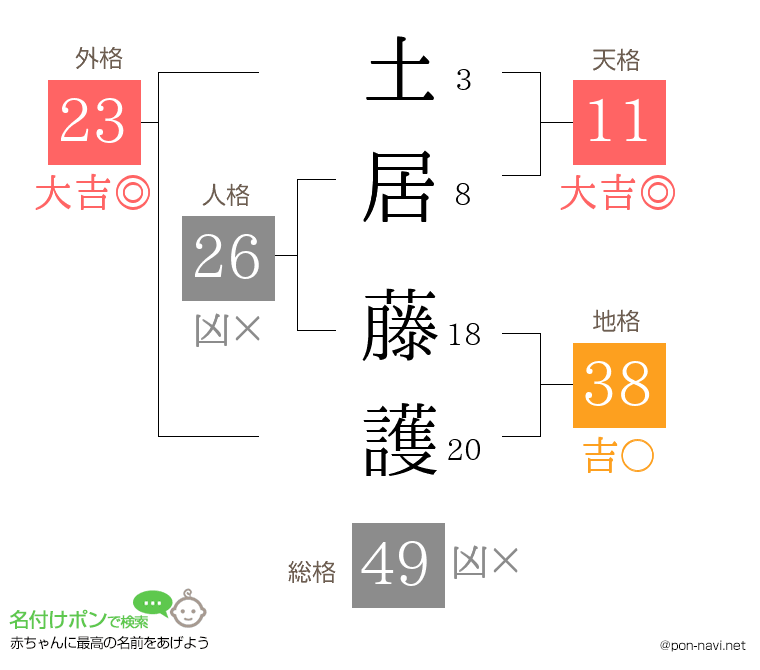 土居 藤護さんの姓名判断結果