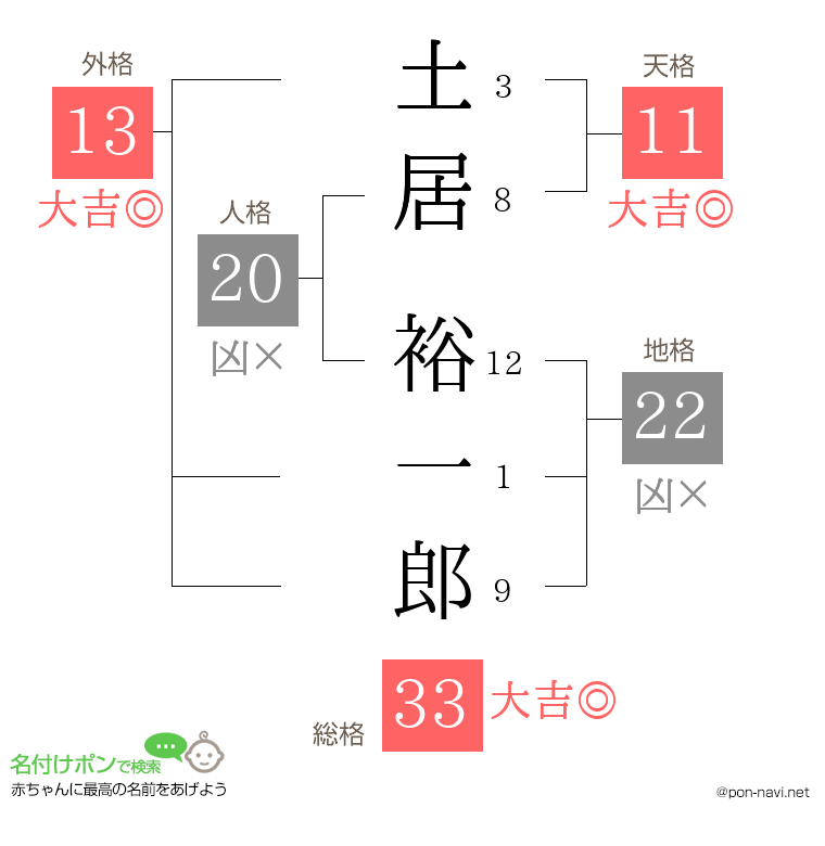 土居 裕一郎さんの姓名判断結果