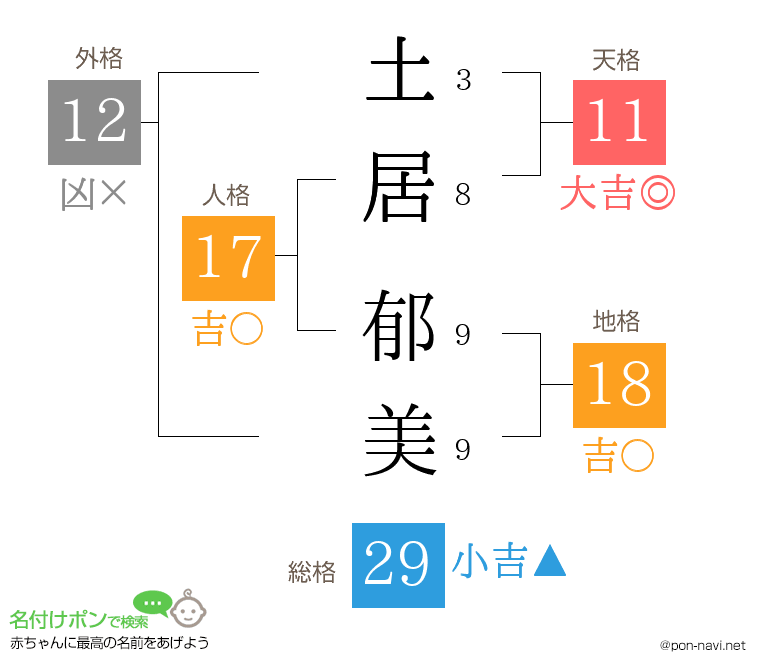土居 郁美さんの姓名判断結果