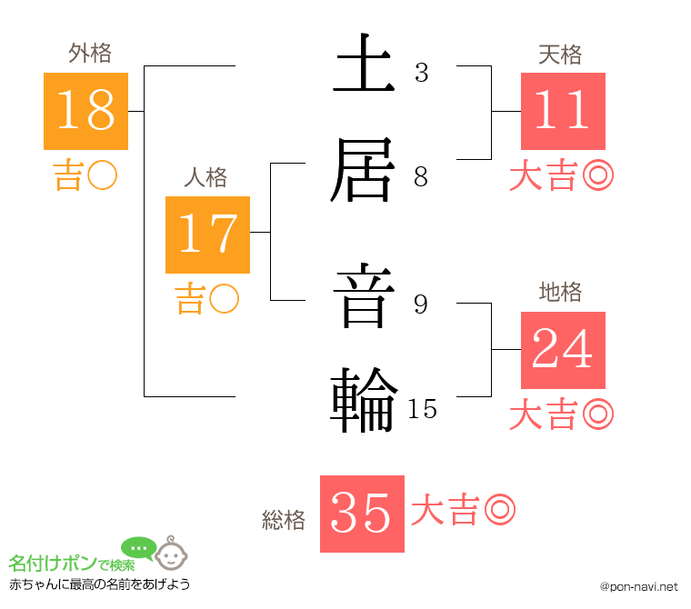 土居 音輪さんの姓名判断結果