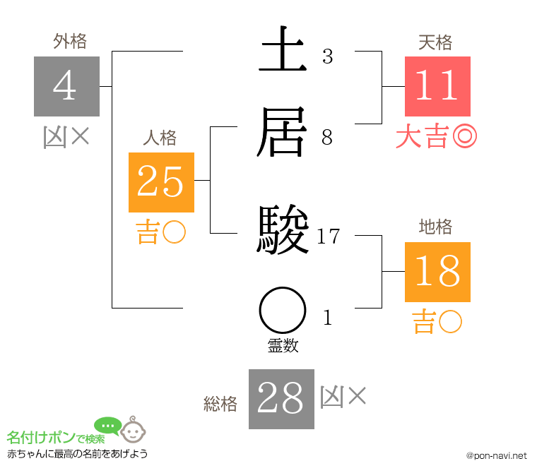 土居 駿さんの姓名判断結果