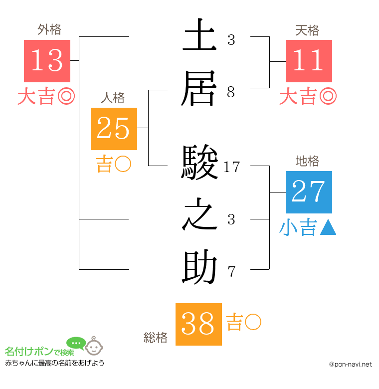 土居 駿之助さんの姓名判断結果